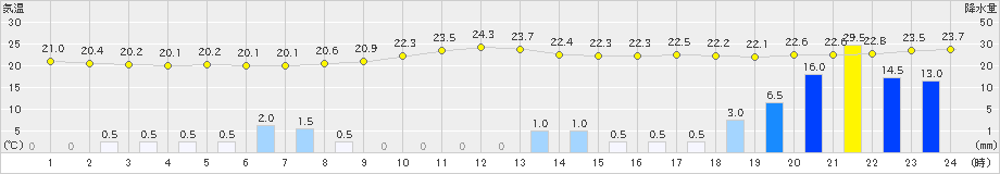 富士(>2022年09月23日)のアメダスグラフ