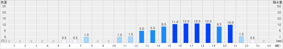丹生川(>2022年09月23日)のアメダスグラフ
