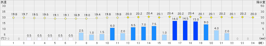 中津川(>2022年09月23日)のアメダスグラフ