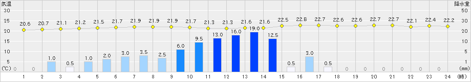 亀山(>2022年09月23日)のアメダスグラフ