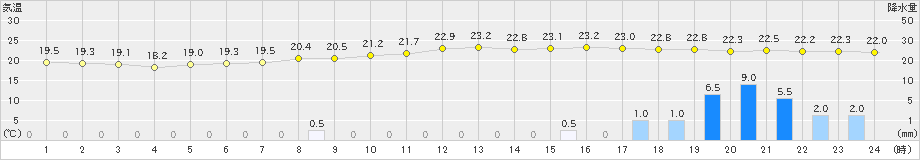 三条(>2022年09月23日)のアメダスグラフ