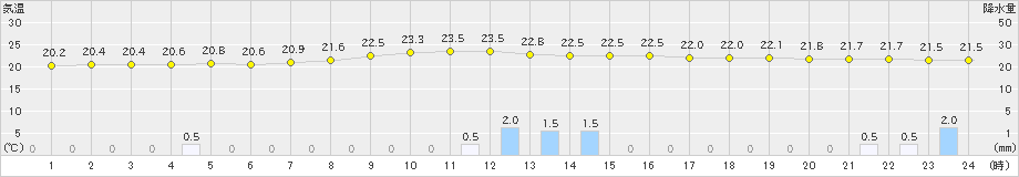 七尾(>2022年09月23日)のアメダスグラフ