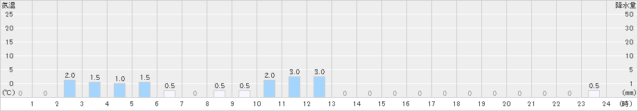 朽木平良(>2022年09月23日)のアメダスグラフ