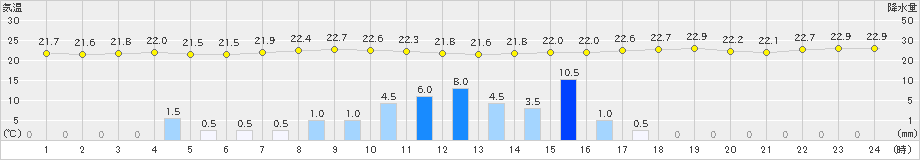 彦根(>2022年09月23日)のアメダスグラフ