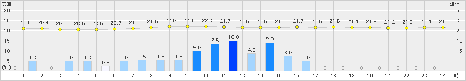 東近江(>2022年09月23日)のアメダスグラフ