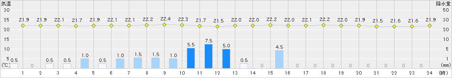 大津(>2022年09月23日)のアメダスグラフ