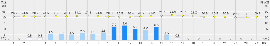 信楽(>2022年09月23日)のアメダスグラフ