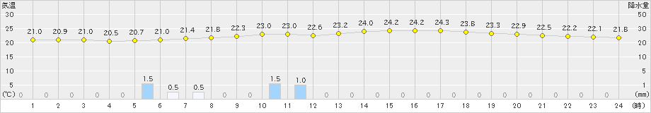 三木(>2022年09月23日)のアメダスグラフ