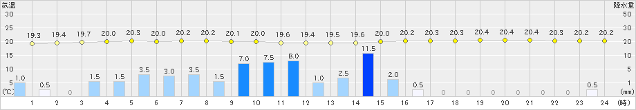 針(>2022年09月23日)のアメダスグラフ