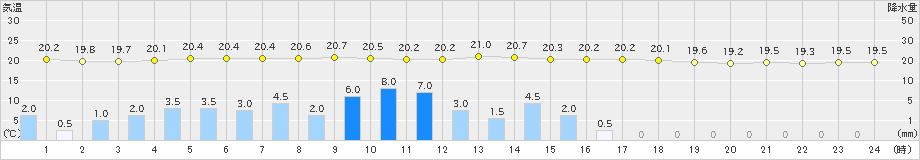 大宇陀(>2022年09月23日)のアメダスグラフ