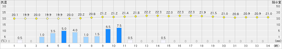 かつらぎ(>2022年09月23日)のアメダスグラフ