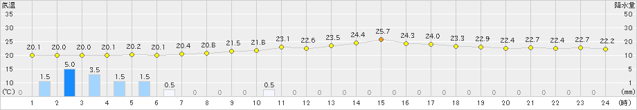 穴吹(>2022年09月23日)のアメダスグラフ