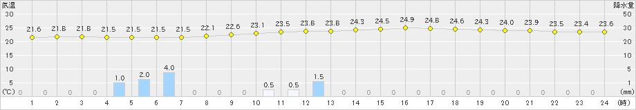 徳島(>2022年09月23日)のアメダスグラフ