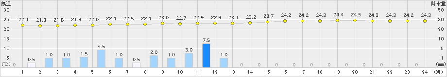 蒲生田(>2022年09月23日)のアメダスグラフ