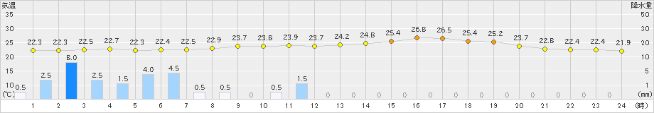 日和佐(>2022年09月23日)のアメダスグラフ