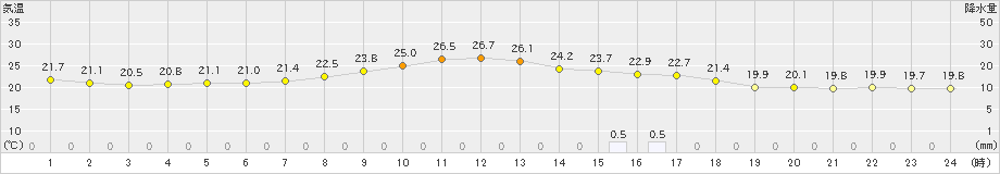 朝倉(>2022年09月23日)のアメダスグラフ