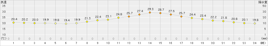 宇目(>2022年09月23日)のアメダスグラフ