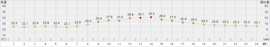 日向(>2022年09月23日)のアメダスグラフ