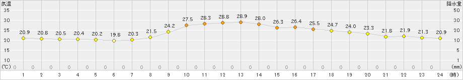 川内(>2022年09月23日)のアメダスグラフ