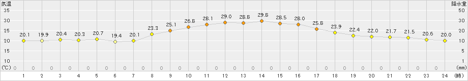 溝辺(>2022年09月23日)のアメダスグラフ