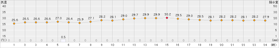 伊是名(>2022年09月23日)のアメダスグラフ