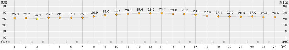 下地島(>2022年09月23日)のアメダスグラフ