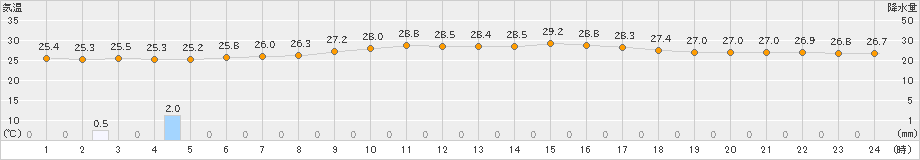 仲筋(>2022年09月23日)のアメダスグラフ