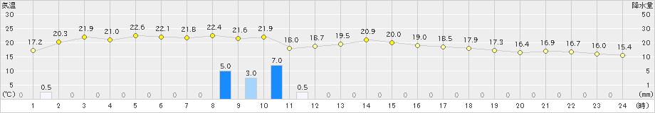 岩見沢(>2022年09月24日)のアメダスグラフ