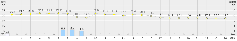 余市(>2022年09月24日)のアメダスグラフ