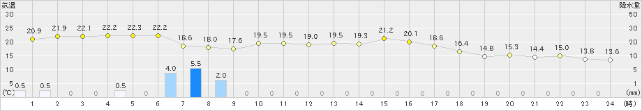 蘭越(>2022年09月24日)のアメダスグラフ