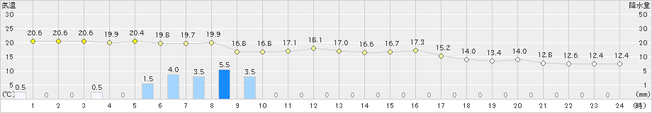 真狩(>2022年09月24日)のアメダスグラフ