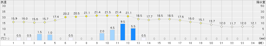 日高(>2022年09月24日)のアメダスグラフ