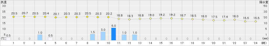 日高門別(>2022年09月24日)のアメダスグラフ
