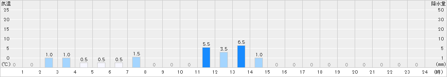 幌満(>2022年09月24日)のアメダスグラフ
