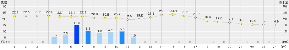 本荘(>2022年09月24日)のアメダスグラフ