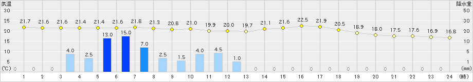鶴岡(>2022年09月24日)のアメダスグラフ