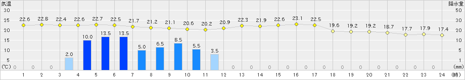 鼠ケ関(>2022年09月24日)のアメダスグラフ