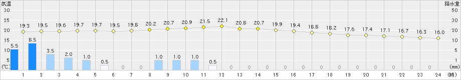 田島(>2022年09月24日)のアメダスグラフ