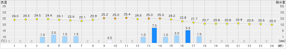 日立(>2022年09月24日)のアメダスグラフ