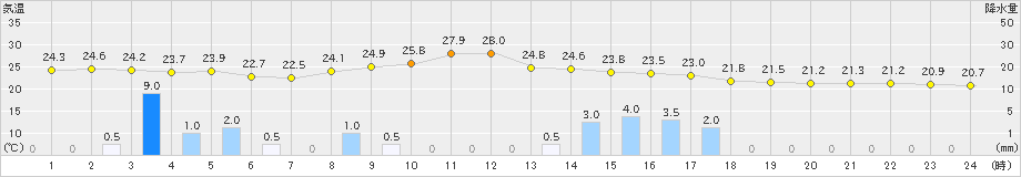 水戸(>2022年09月24日)のアメダスグラフ