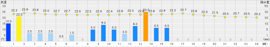 真岡(>2022年09月24日)のアメダスグラフ