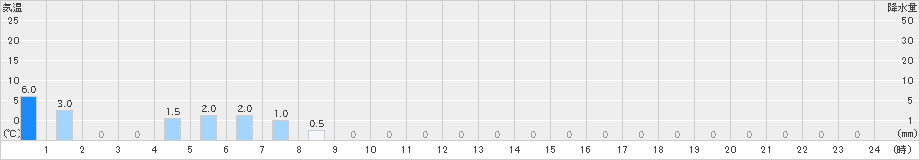 榛名山(>2022年09月24日)のアメダスグラフ