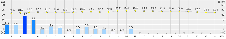 八王子(>2022年09月24日)のアメダスグラフ