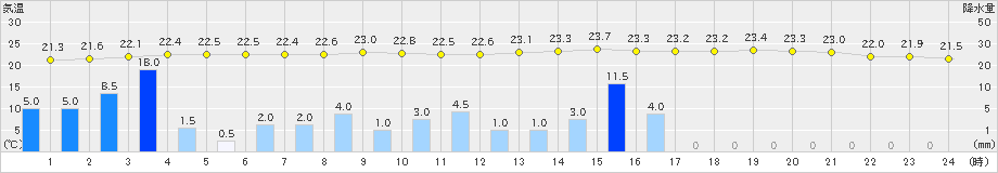 府中(>2022年09月24日)のアメダスグラフ