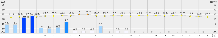 海老名(>2022年09月24日)のアメダスグラフ