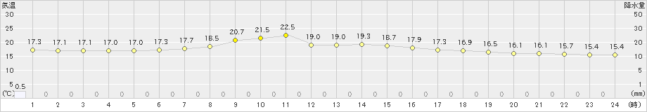 大町(>2022年09月24日)のアメダスグラフ