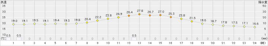 大泉(>2022年09月24日)のアメダスグラフ