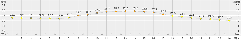 大府(>2022年09月24日)のアメダスグラフ