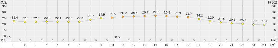 鳥羽(>2022年09月24日)のアメダスグラフ