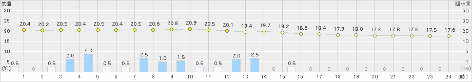 守門(>2022年09月24日)のアメダスグラフ